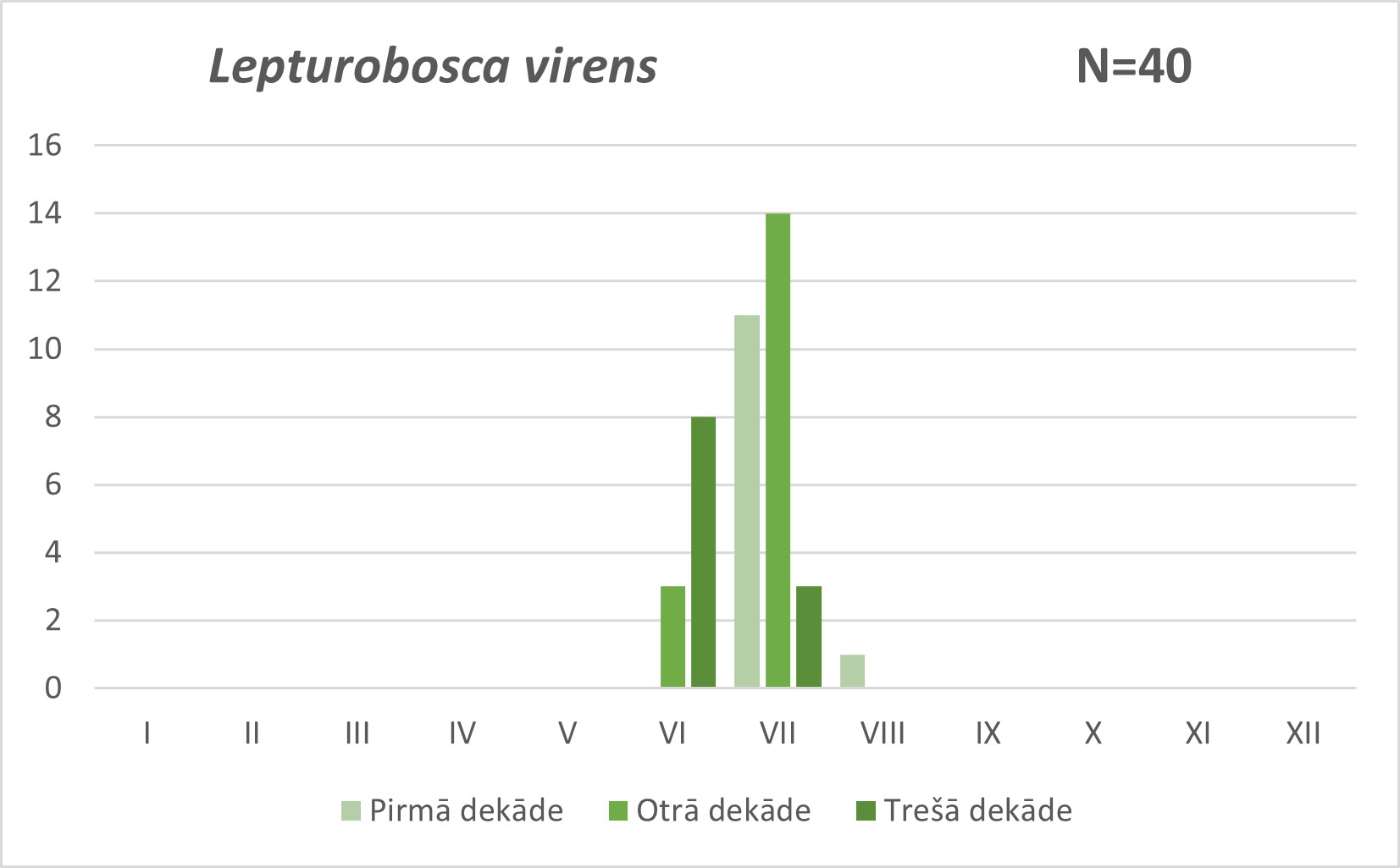 Lepturobosca virens