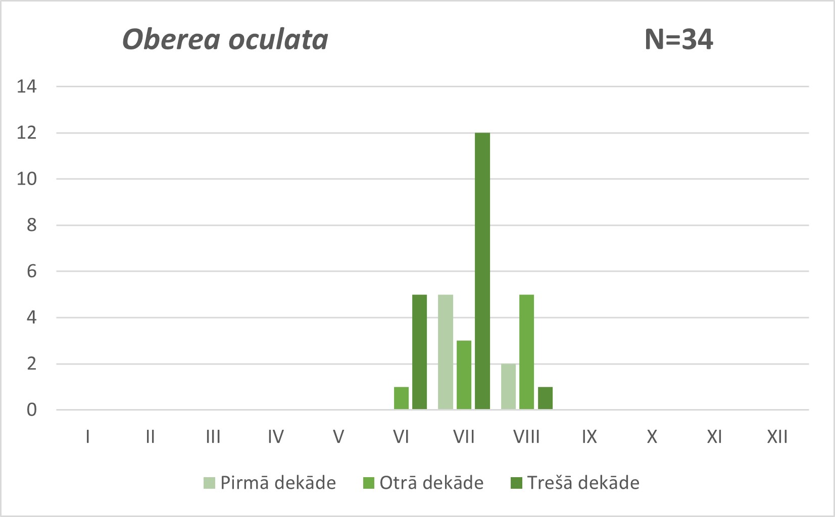 Oberea oculata