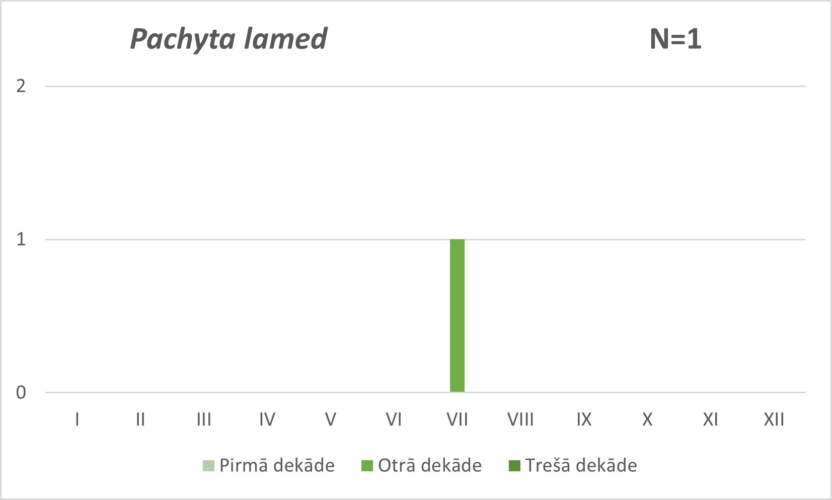 Pachyta lamed