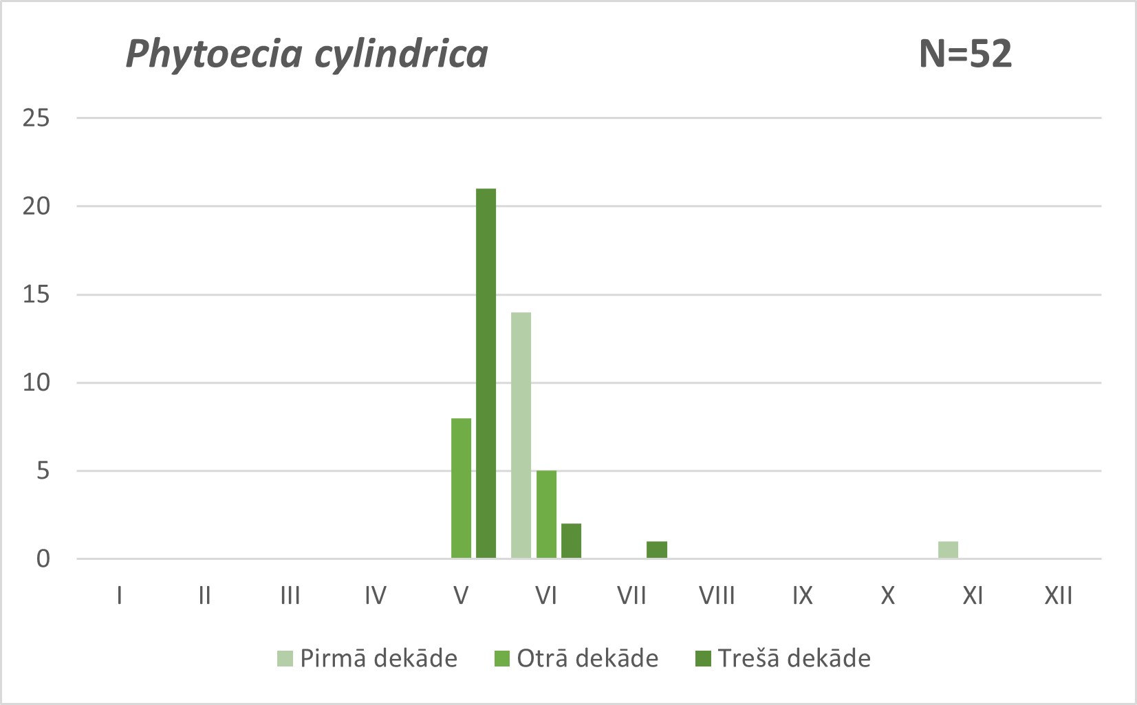 Phytoecia cylindrica