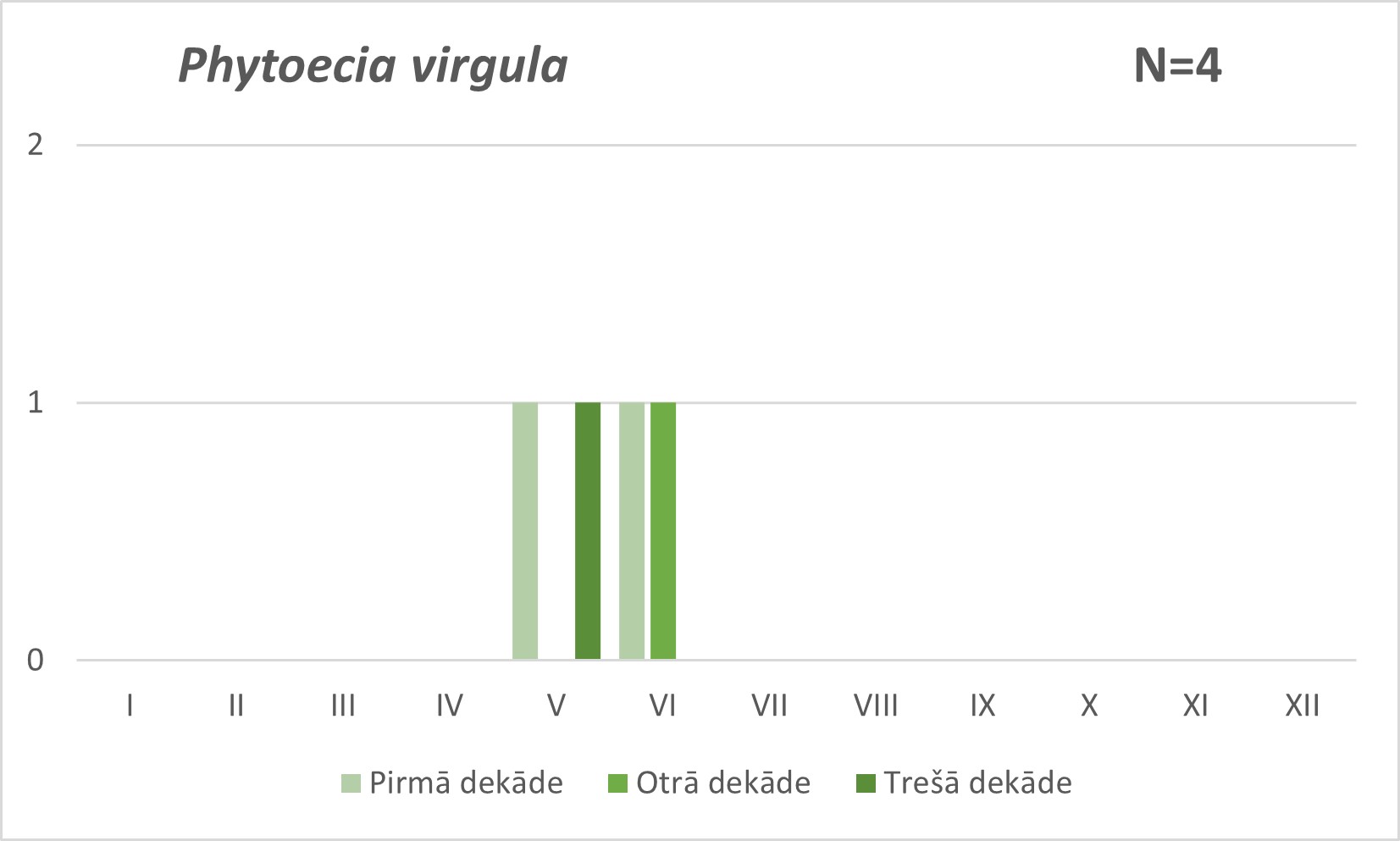 Phytoecia virgula
