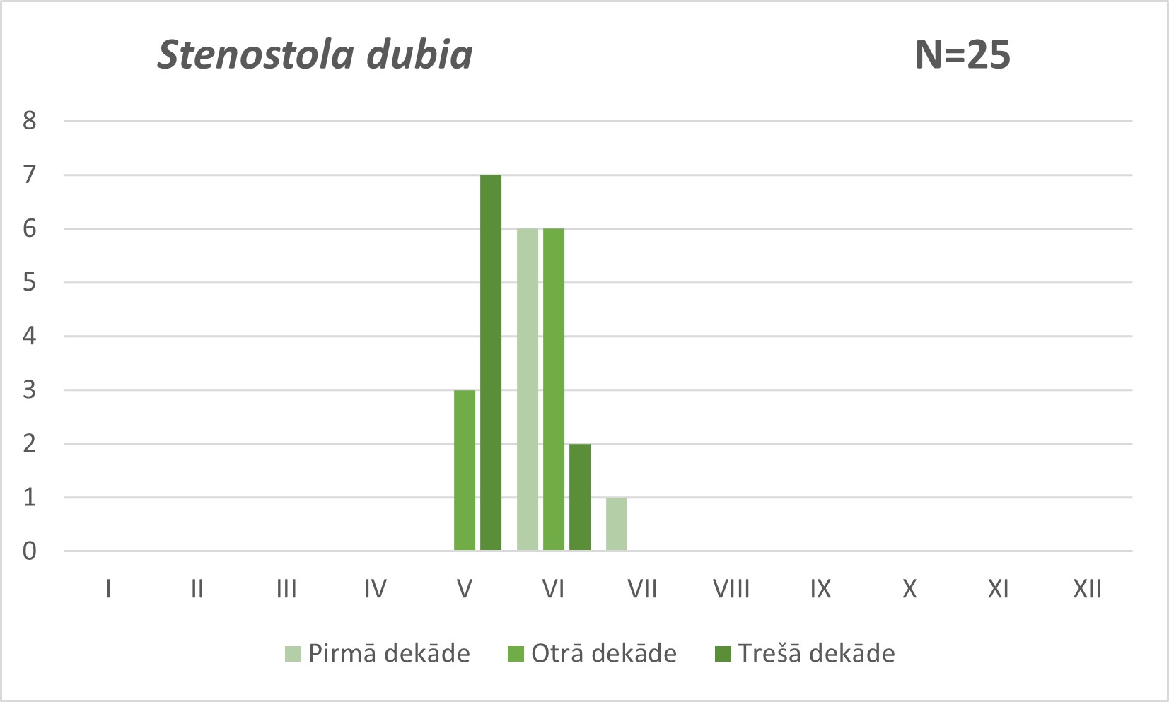 Stenostola dubia