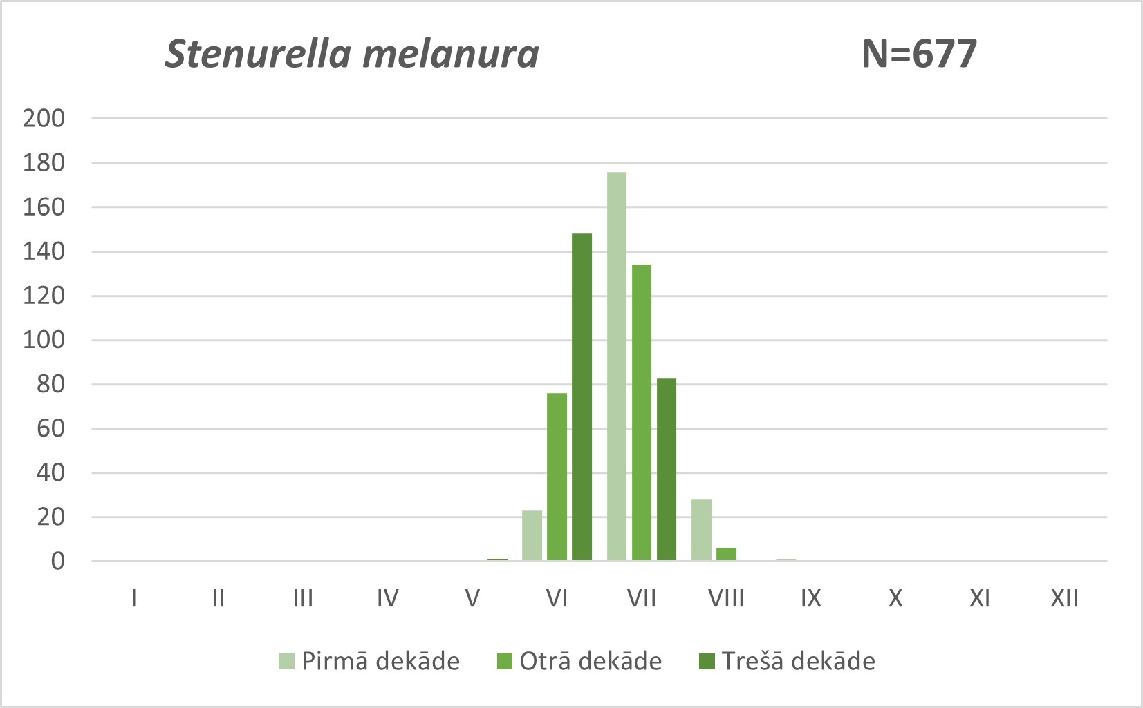 Stenurella melanura